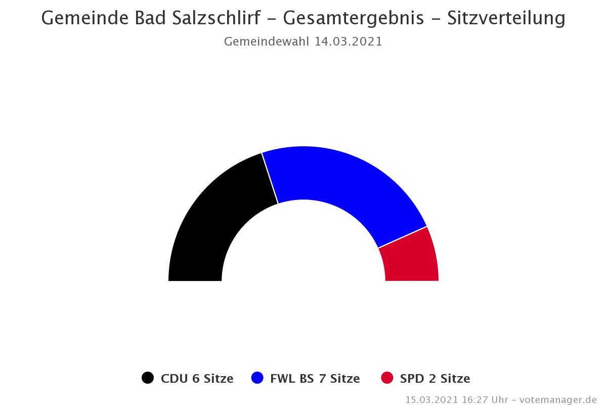 Sitzverteilung Kommunalwahl 2021